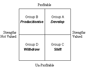 Customer Groups